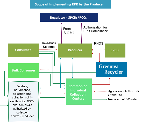E-Waste Disposal Service Provider in Noida, E-Waste Disposal Service Provider in Greater Noida